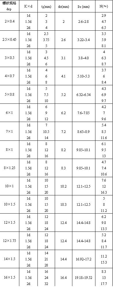 不锈钢316材质钢丝螺套规格