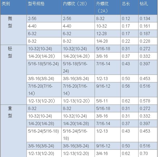 碳钢插销螺套美标